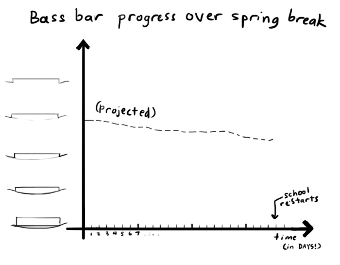 projected bass bar progress over spring break