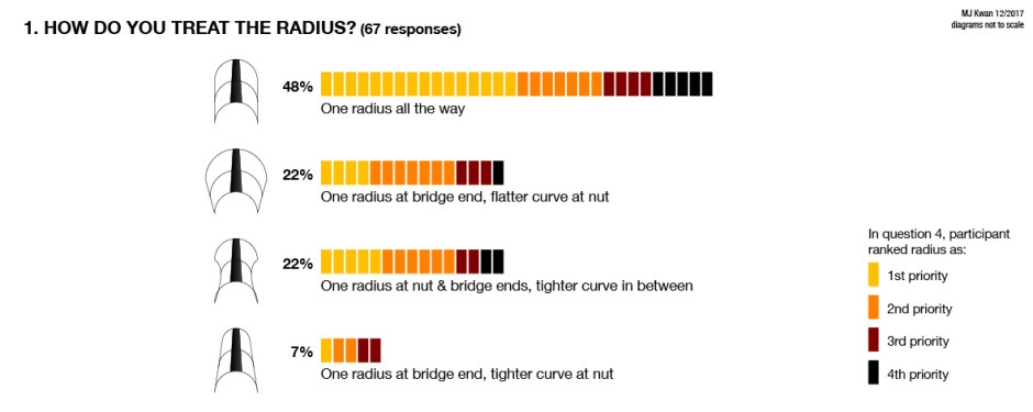 48% One radius all the way; 22% One radius at bridge, flatter at nut; 22% One radius at nut & bridge, flatter in middle; 7% One radius at bridge, tighter at nut