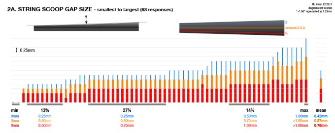 String scoop gap size - mean: G 0.72mm, D/A 0.57mm, E 0.42mm; min: G/D/A/E 0; max: G >1.00mm, D/A >1.00mm, E 1.00mm; mode (27%): G 0.75mm, D/A 0.50mm, E 0.50mm