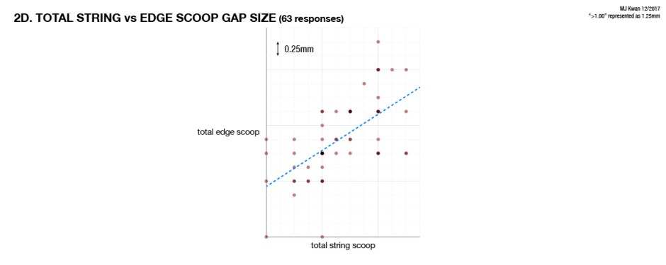Total string scoop vs edge scoop